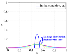 Finite Element Solution of Nonlinear Transient Rock Damage with Application ...