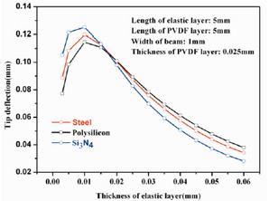 Optimizing the Design of Polymer based Unimorph Actuator using COMSOL ...