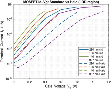 MOSFET Channel Engineering and Scaling study with Halo Implants using ...