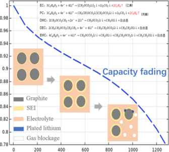 Modeling of Aging Mechanism of Lithium ion Batteries