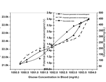 Alternate Glucometer Bio-sensor Model based on Ultrasonic MEMS Transceivers