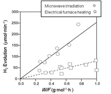 Chemical Reaction Under Highly Precise Microwave Irradiation