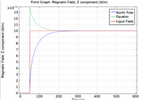 Modeling Magnetic Induction from Transient Events Impinging upon a ...