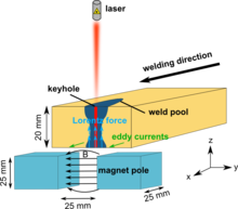 Multiphysics Process Simulation of the Electromagnetic-Supported High Power ...