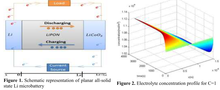 Simplified Multiphysics Model for All-Solid State Microbatteries