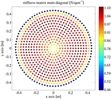 Computing the Influence Functions of an Adaptive Optics Large Deformable ...