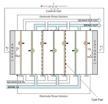 Reverse Electrodialysis Process with Seawater and Concentrated Brines: a ...