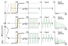 Design Optimisation of an Field Free Point Magnetic Particle Imaging scanner