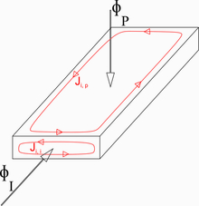 2D Eddy Current Analysis in Plane of Laminated Ferromagnetic Media