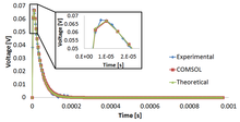 Finite Element Modeling of a Pulsed Eddy Current Probe for Steam Generator ...