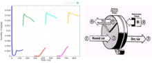 Numerical Simulation of a Rotary Desiccant Wheel