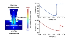 Numerical Modeling of the Bistability of Electrolyte Transport in Conical ...
