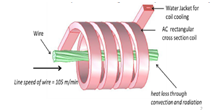 Computational Analysis for Induction Heating of Moving Wire