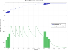 State of Charge (SOC) Governed Fast Charging Method for Lithium Based ...