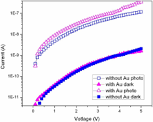 Au Nanoparticle-based Plasmonic Enhancement of Photocurrent in Gallium ...