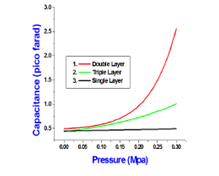 Design and Analysis of Multilayered MEMS Microphone Using COMSOL ...
