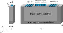 Surface Acoustic Wave Scattering Matrix Evaluation Using COMSOL ...