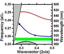 Numerical Study of Local Density of States in Photonic Crystal Waveguides