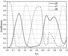 Finite Element Evaluation of Surface Acoustic Wave Reflection and ...