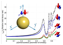 COMSOL Multiphysics® Simulation of Chiral Molecule Interaction with Chiral ...