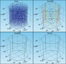 3D-Modeling of Magnetophoretic Separation of Superparamagnetic Dispersions ...