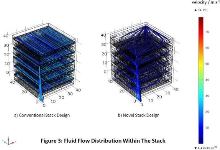 Modelling of a 5 Cell Intermediate Temperature Polymer Electrolyte Fuel ...