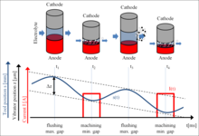 Modeling of the Material/Electrolyte Interface and the Electrical Current ...