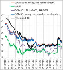 Moisture Risks in Multi-layered Walls - Comparison of COMSOL Multiphysics® ...