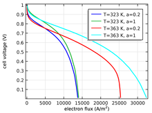 Hierarchical Modeling of Polymer Electrolyte Membrane Fuel Cells