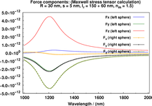 Forces and Heating in Plasmonic Particles