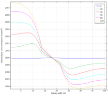 Influence of Electrode Kinetics on Lithium-ion Battery Characteristics