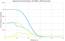 Simulation of Reactive Transport in Porous Media: A Benchmark for a COMSOL ...