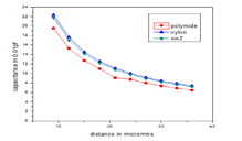 Tunable MEMS Capacitor for mm and μm Wave Generation
