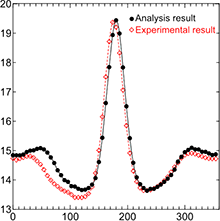 A Study on Estimation of Permittivity Distribution using a Genetic ...
