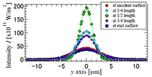 Simulation of Beam Propagation with Two-photon Absorption in Semiconductor ...
