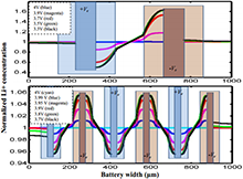 Impact of Electrode Surface/Volume Ratio on Li-ion Battery Performance