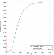 Full System Modeling and Validation of the Carbon Dioxide Removal Assembly