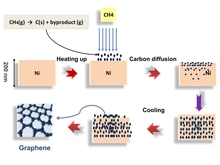 CVD Graphene Growth Mechanism on Nickel Thin Films