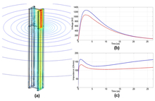 Modeling of Grounding Systems Considering the Soil Ionization Effect Using ...