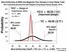 A Design-of-Experiments Approach to FEM Uncertainty Analysis for Optimizing ...