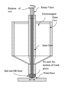 Effect of Magnetic Field on MR-Fluid in Ball End Magnetorheological ...