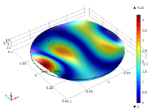 Frequency Analysis of Si-Wafers with Variable Size and Boundary Conditions