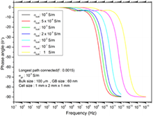 Simulation of the Impedance Response of Materials with More Than One ...
