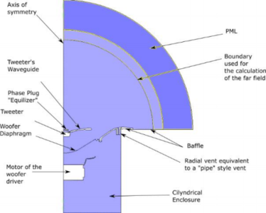 PA Loudspeaker System Design Using Multiphysics Simulation