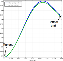 Simulation Using an Iterative Procedure to Account for Nonlinear Magnetic ...