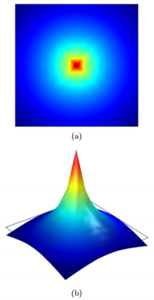 FEM Convergence for PDEs with Point Sources in 2-D and 3-D