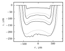 Primary Current Distribution Model for Electrochemical Etching of Silicon ...