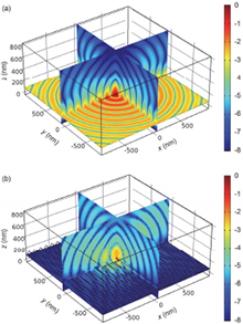 Simulating Plasmon Effects in Nano-Structured OLED Cathodes Using COMSOL ...