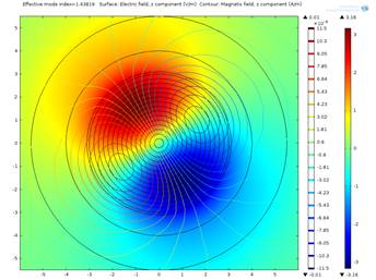 Dispersion Compensated Optical Fibers for Long Haul Communication