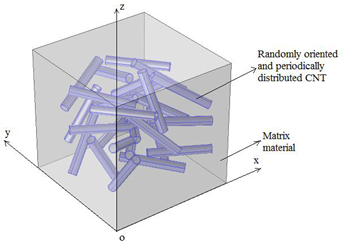 Buckling Behavior of 3D Randomly Oriented CNT Reinforced Nanocomposite